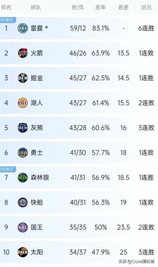 Doinb连续十五场比赛得分超过最后时刻胜出，快船不断突破！九游APP下载